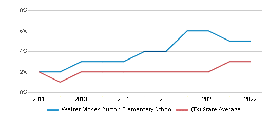 Walter Moses Burton Elementary School Ranked Bottom 50 for 2024