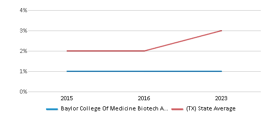 This chart displays the percentage of students of two or more races in Baylor College Of Medicine Biotech Academy At Rusk and the percentage of public school students of two or more races in Texas by year, with the latest 2022-23 school year data.