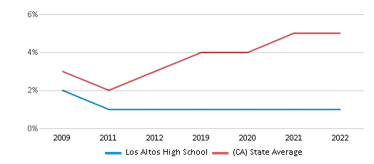 Los Altos High School (Ranked Bottom 50%) Hacienda Heights CA