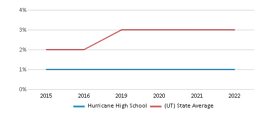 https://images2.publicschoolreview.com/charts/two_or_more_races_students_ethnicity/84000/83574/hurricane-high-school-chart-bpHz2p2.png