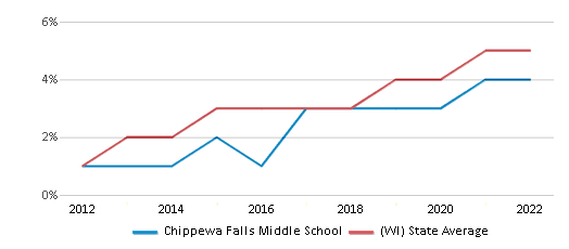 Chippewa Falls Middle School Ranked Bottom 50 for 2024