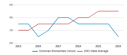 This chart displays the percentage of students of two or more races in Coleman Elementary School and the percentage of public school students of two or more races in Wisconsin by year, with the latest 2022-23 school year data.