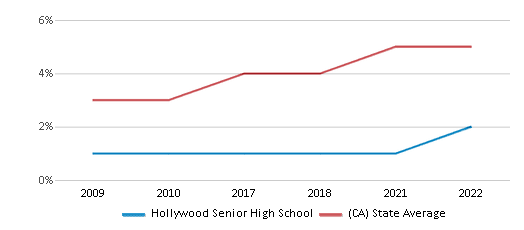 Hollywood High School: Latino Population Dominates Student Body (PHOTOS)