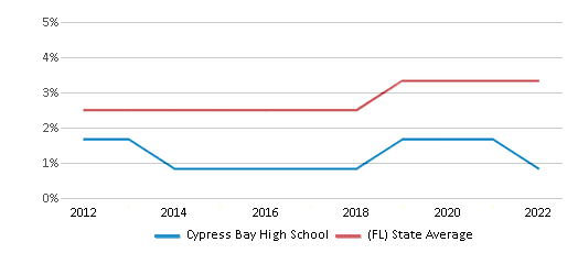 This chart displays the percentage of students of two or more races in Cypress Bay High School and the percentage of public school students of two or more races in Florida by year, with the latest 2021-22 school year data.