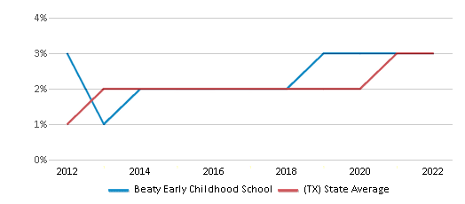 This chart displays the percentage of students of two or more races <a href=