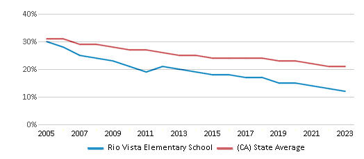 This chart displays the percentage of White students in Rio Vista Elementary School and the percentage of White public school students in California by year, with the latest 2022-23 school year data.