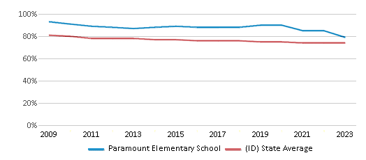 This chart displays the percentage of White students in Paramount Elementary School and the percentage of White public school students in Idaho by year, with the latest 2022-23 school year data.