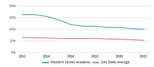 This chart displays the percentage of White students in Western Center <a href=