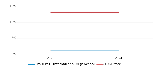 This chart presents a comparison of the percentage of students who identify as White at Paul Pcs - International High School, versus the percentage of public school students who identify as White in the Paul Public Charter School District and in District Of Columbia, utilizing data collected over several years with the most recent figures pertaining to the 2023-24 school year.