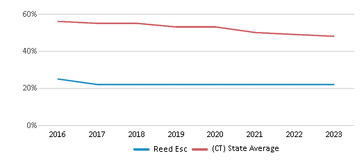 This chart displays the percentage of White students in Reed Esc and the percentage of White public school students in Connecticut by year, with the latest 2022-23 school year data.