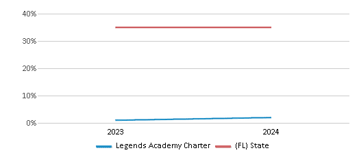 This chart presents a comparison of the percentage of students who identify as White at Legends Academy Charter, versus the percentage of public school students who identify as White in the Orange School District and in Florida, utilizing data collected over several years with the most recent figures pertaining to the 2023-24 school year.