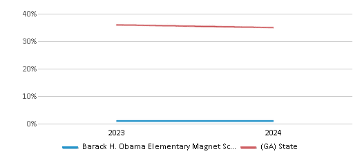 This chart presents a comparison of the percentage of students who identify as White at Barack H. Obama Elementary Magnet School Of Technology, versus the percentage of public school students who identify as White in the Dekalb County School District and in Georgia, utilizing data collected over several years with the most recent figures pertaining to the 2023-24 school year.
