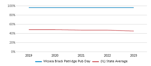 This chart displays the percentage of White students in Wcsea Black Patridge Pub Day and the percentage of White public school students in Illinois by year, with the latest 2022-23 school year data.