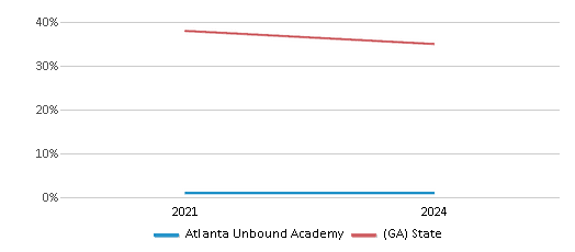 This chart presents a comparison of the percentage of students who identify as White at Atlanta Unbound Academy, versus the percentage of public school students who identify as White in the State Specialty Schools II - Atlanta Unbound Academy and in Georgia, utilizing data collected over several years with the most recent figures pertaining to the 2023-24 school year.