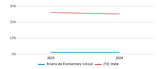 This chart presents a comparison of the percentage of students who identify as White at Riverside Elementary School, versus the percentage of public school students who identify as White in the Ysleta Independent School District and in Texas, utilizing data collected over several years with the most recent figures pertaining to the 2023-24 school year.