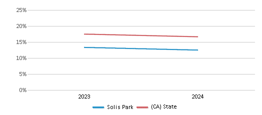 This chart presents a comparison of the percentage of students who identify as White at Solis Park, versus the percentage of public school students who identify as White in the Irvine Unified School District and in California, utilizing data collected over several years with the most recent figures pertaining to the 2023-24 school year.