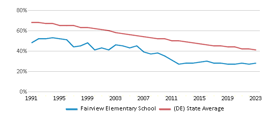 This chart displays the percentage of White students in Fairview Elementary School and the percentage of White public school students in Delaware by year, with the latest 2022-23 school year data.