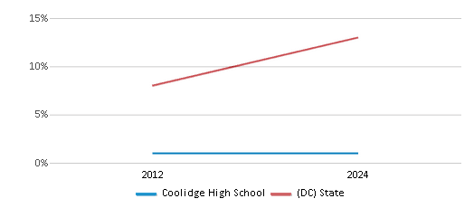 This chart presents a comparison of the percentage of students who identify as White at Coolidge High School, versus the percentage of public school students who identify as White in the District Of Columbia Public Schools and in District Of Columbia, utilizing data collected over several years with the most recent figures pertaining to the 2023-24 school year.