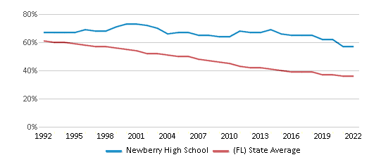 Newberry High School Chart KoFEFe 
