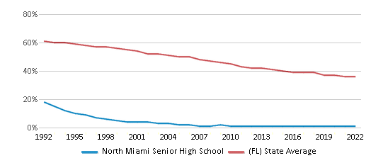 About Our School – North Miami Senior High