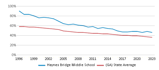 This chart displays the percentage of White students in Haynes Bridge Middle School and the percentage of White public school students in Georgia by year, with the latest 2022-23 school year data.