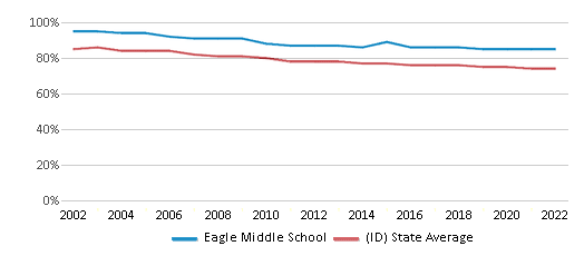 This chart displays the percentage of White students in Eagle Middle School and the percentage of White public school students in Idaho by year, with the latest 2021-22 school year data.