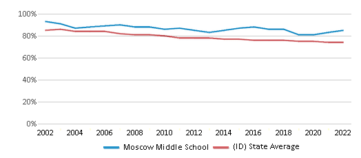 This chart displays the percentage of White students in Moscow Middle School and the percentage of White public school students in Idaho by year, with the latest 2021-22 school year data.