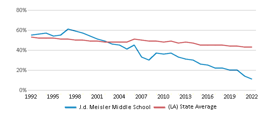 This chart displays the percentage of White students in J.d. Meisler Middle School and the percentage of White public school students in Louisiana by year, with the latest 2021-22 school year data.