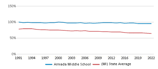 Armada Middle School 2024 Ranking Armada MI