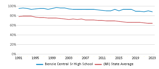 This chart displays the percentage of White students in Benzie Central Sr High School and the percentage of White public school students in Michigan by year, with the latest 2022-23 school year data.
