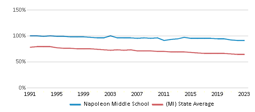 This chart displays the percentage of White students in Napoleon Middle School and the percentage of White public school students in Michigan by year, with the latest 2022-23 school year data.