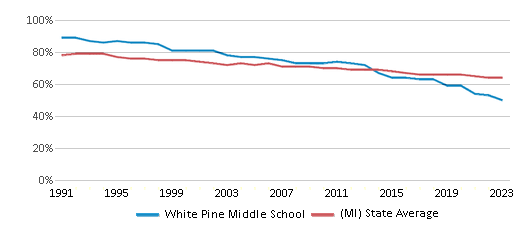 This chart displays the percentage of White students in White Pine Middle School and the percentage of White public school students in Michigan by year, with the latest 2022-23 school year data.