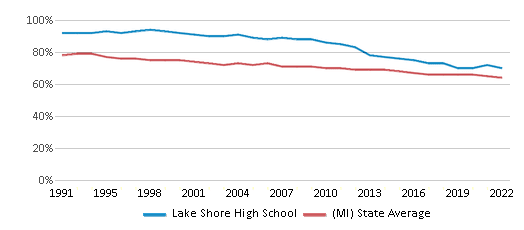 Lake Shore High School (Ranked Bottom 50% for 2024) - Saint Clair