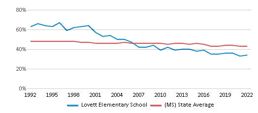 This chart displays the percentage of White students in Lovett Elementary School and the percentage of White public school students in Mississippi by year, with the latest 2021-22 school year data.