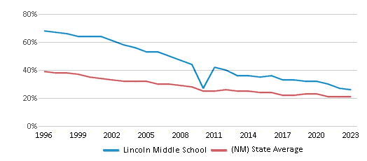 This chart displays the percentage of White students in Lincoln Middle School and the percentage of White public school students in New Mexico by year, with the latest 2022-23 school year data.