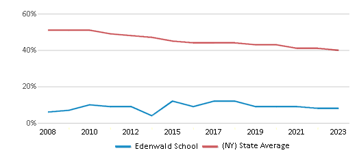 This chart displays the percentage of White students in Edenwald School and the percentage of White public school students in New York by year, with the latest 2022-23 school year data.