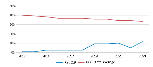This chart presents a comparison of the percentage of students who identify as White at P.S. 319 Williamsburg Early Childhood Center, versus the percentage of public school students who identify as White in the New York City Geographic District #14 and in New York, utilizing data collected over several years with the most recent figures pertaining to the 2022-23 school year.