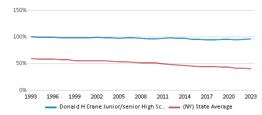 This chart displays the percentage of White students in Donald H Crane Junior/senior High School and the percentage of White public school students in New York by year, with the latest 2022-23 school year data.