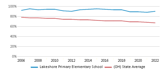 Lakeshore Primary Elementary School, Rankings & Reviews 