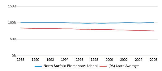 This chart displays the percentage of White students in North Buffalo Elementary School and the percentage of White public school students in Pennsylvania by year, with the latest 2005-06 school year data.