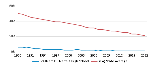 WILLIAM C. OVERFELT on X: Join us to learn about the Cal-SOAP program at  WC Overfelt and how we can help you plan for college or your career after  high school! We'll