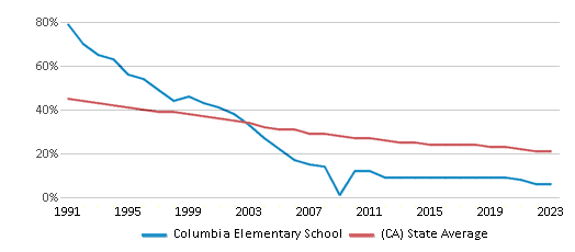 This chart displays the percentage of White students in Columbia Elementary School and the percentage of White public school students in California by year, with the latest 2022-23 school year data.