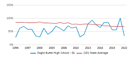 Cheyenne-eagle Butte School (2023-24 Ranking) - Eagle Butte, SD