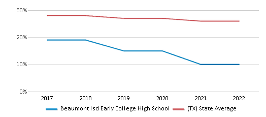 Beaumont Isd Early College High School Ranked Top 30 for 2024