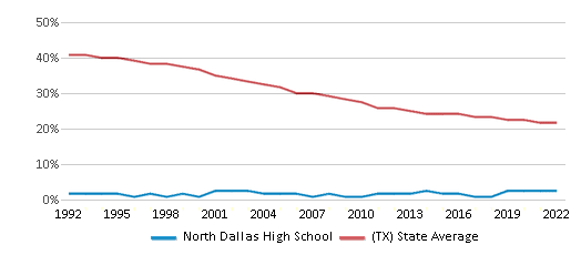 About North Dallas  Schools, Demographics, Things to Do 