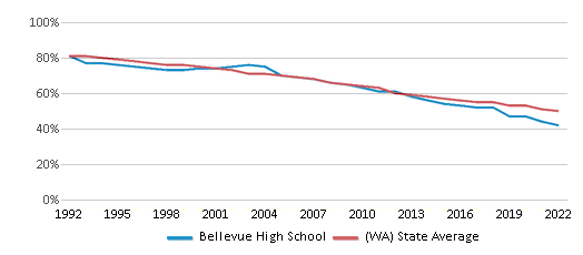 Bellevue High School Chart BtyRKeF 