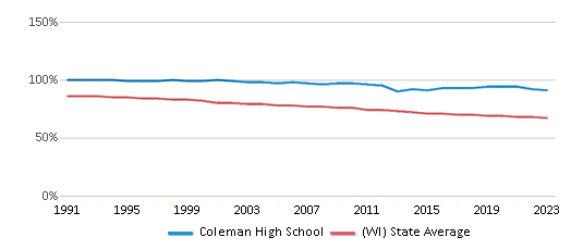 This chart displays the percentage of White students in Coleman High School and the percentage of White public school students in Wisconsin by year, with the latest 2022-23 school year data.