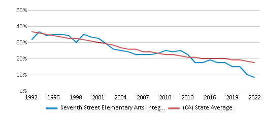 This chart displays the percentage of White students in Seventh Street Elementary Arts Integration Magnet and the percentage of White public school students in California by year, with the latest 2021-22 school year data.