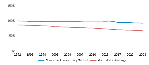 This chart displays the percentage of White students in Suamico Elementary School and the percentage of White public school students in Wisconsin by year, with the latest 2022-23 school year data.