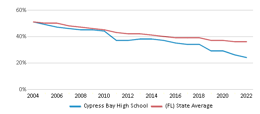 This chart displays the percentage of White students in Cypress Bay High School and the percentage of White public school students in Florida by year, with the latest 2021-22 school year data.